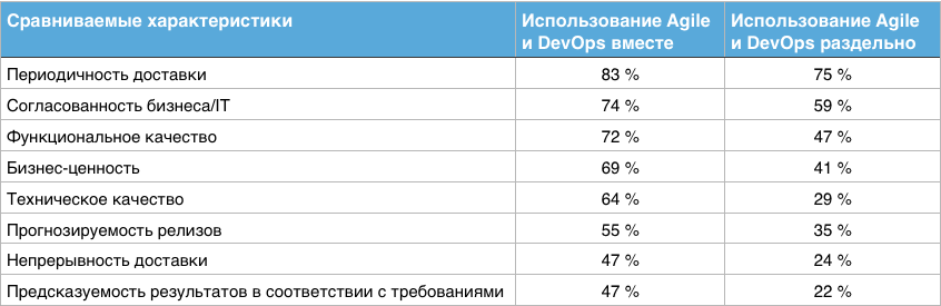 Agile DevOps сравнение