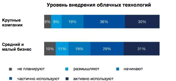 Cloud Maturity 1